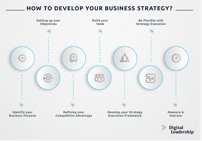 A Guide to Business Strategy Development